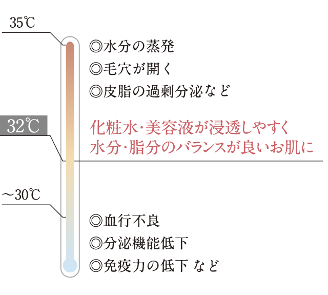 水温32℃で洗顔